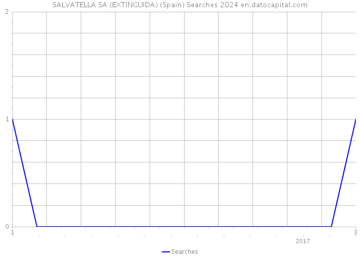 SALVATELLA SA (EXTINGUIDA) (Spain) Searches 2024 