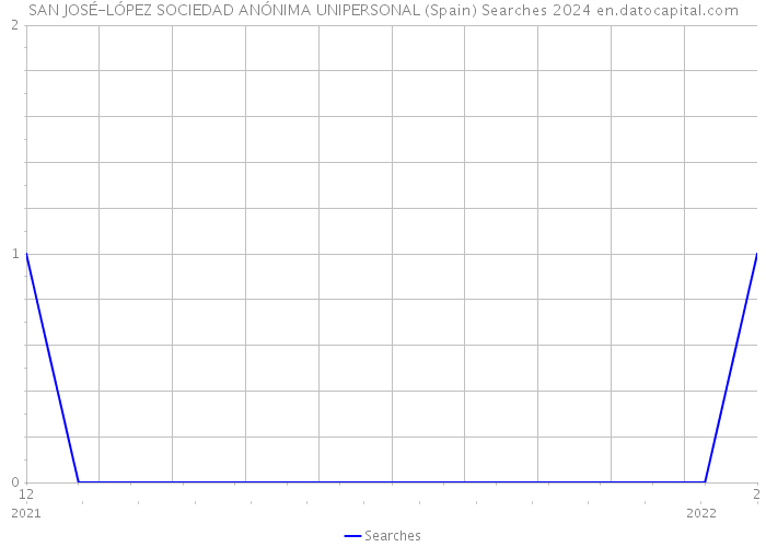 SAN JOSÉ-LÓPEZ SOCIEDAD ANÓNIMA UNIPERSONAL (Spain) Searches 2024 