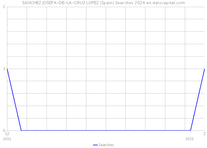 SANCHEZ JOSEFA-DE-LA-CRUZ LOPEZ (Spain) Searches 2024 