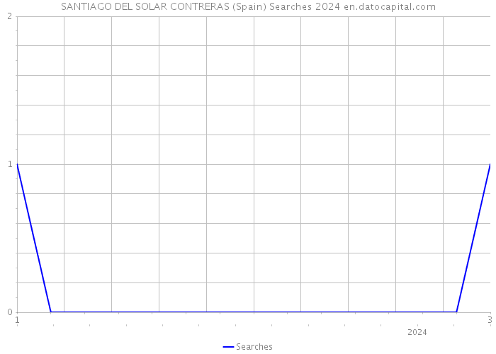 SANTIAGO DEL SOLAR CONTRERAS (Spain) Searches 2024 