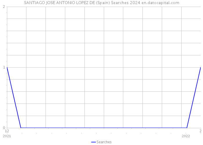 SANTIAGO JOSE ANTONIO LOPEZ DE (Spain) Searches 2024 