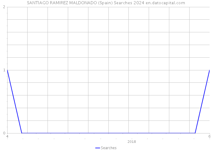 SANTIAGO RAMIREZ MALDONADO (Spain) Searches 2024 