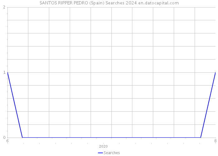 SANTOS RIPPER PEDRO (Spain) Searches 2024 