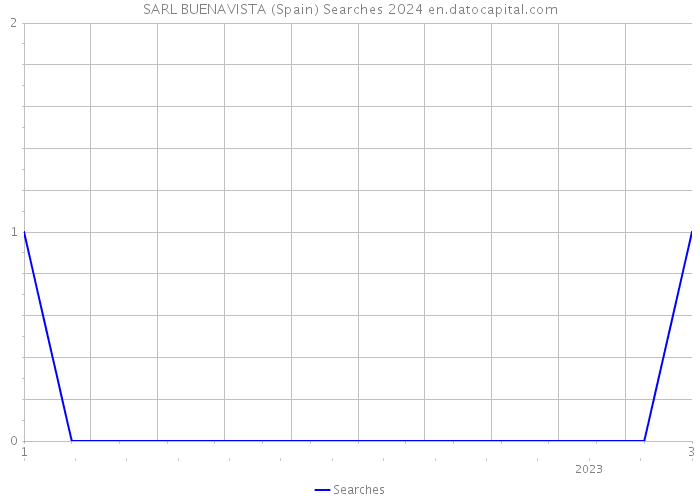 SARL BUENAVISTA (Spain) Searches 2024 