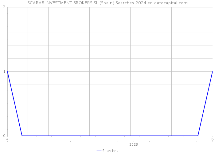 SCARAB INVESTMENT BROKERS SL (Spain) Searches 2024 