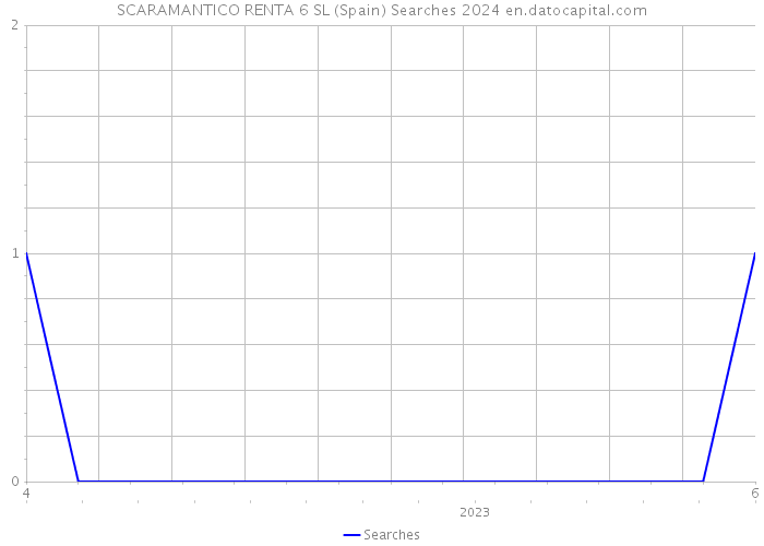 SCARAMANTICO RENTA 6 SL (Spain) Searches 2024 