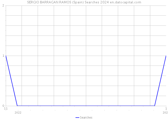 SERGIO BARRAGAN RAMOS (Spain) Searches 2024 