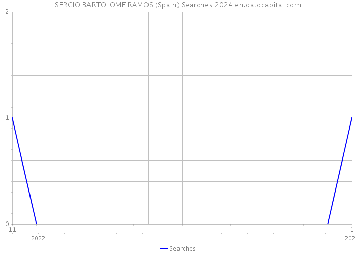 SERGIO BARTOLOME RAMOS (Spain) Searches 2024 