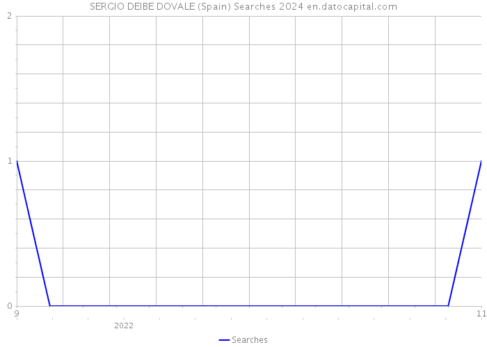 SERGIO DEIBE DOVALE (Spain) Searches 2024 