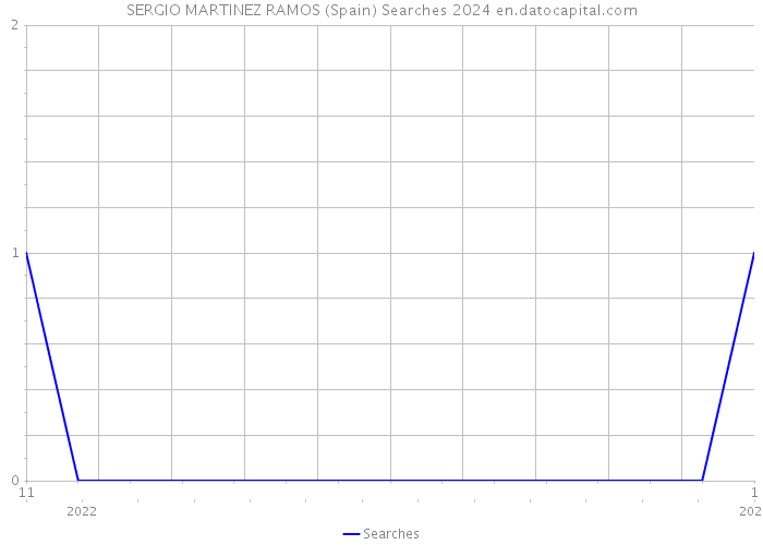 SERGIO MARTINEZ RAMOS (Spain) Searches 2024 