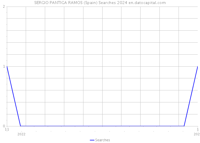 SERGIO PANTIGA RAMOS (Spain) Searches 2024 