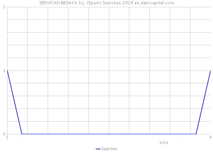 SERVICAN BESAYA S.L. (Spain) Searches 2024 