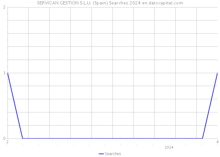 SERVICAN GESTION S.L.U. (Spain) Searches 2024 