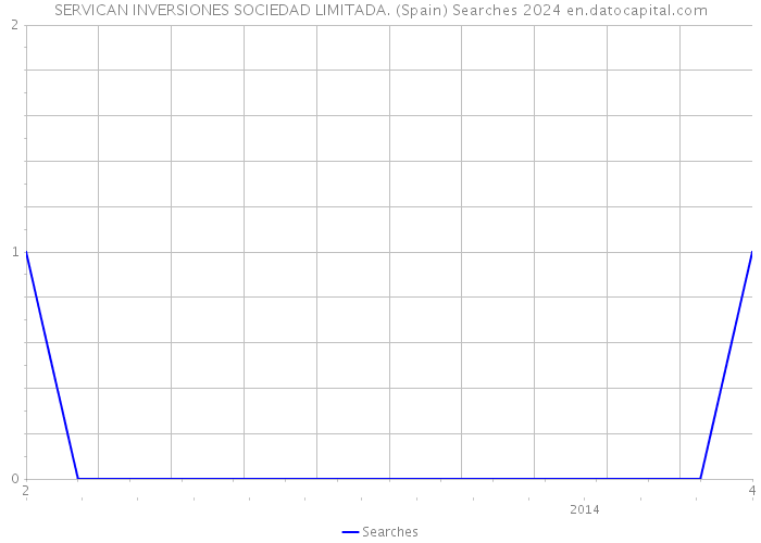 SERVICAN INVERSIONES SOCIEDAD LIMITADA. (Spain) Searches 2024 