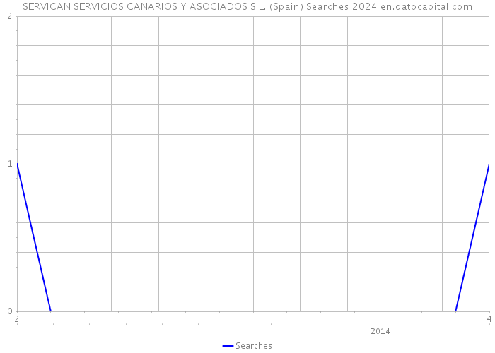 SERVICAN SERVICIOS CANARIOS Y ASOCIADOS S.L. (Spain) Searches 2024 