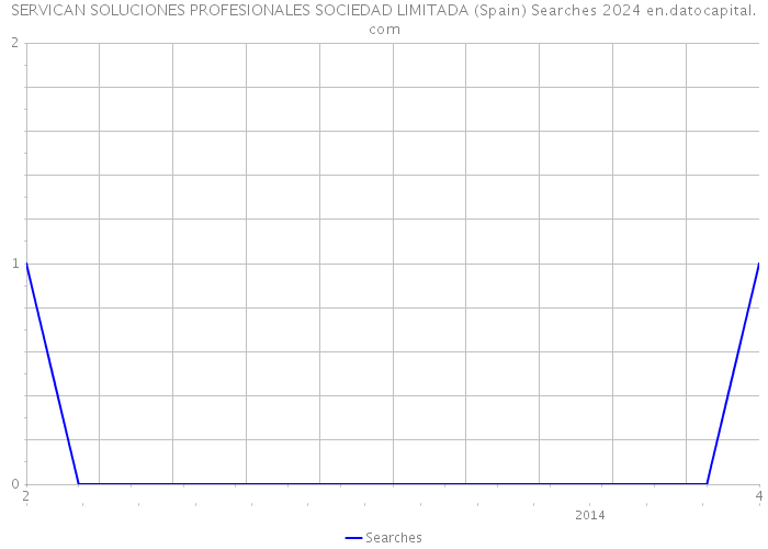 SERVICAN SOLUCIONES PROFESIONALES SOCIEDAD LIMITADA (Spain) Searches 2024 