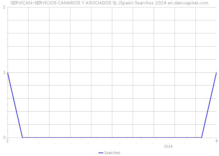 SERVICAN-SERVICIOS CANARIOS Y ASOCIADOS SL (Spain) Searches 2024 