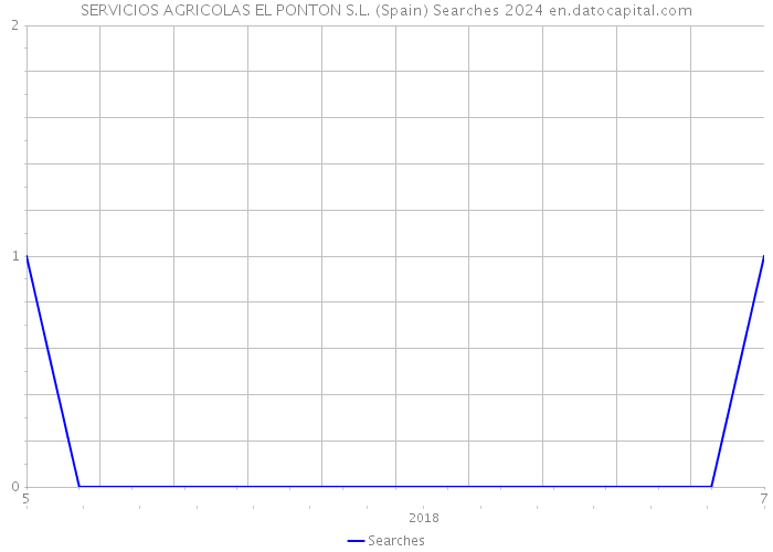 SERVICIOS AGRICOLAS EL PONTON S.L. (Spain) Searches 2024 