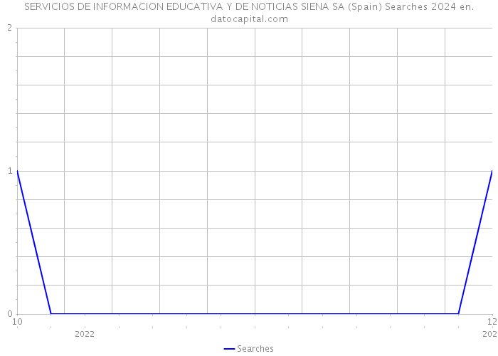SERVICIOS DE INFORMACION EDUCATIVA Y DE NOTICIAS SIENA SA (Spain) Searches 2024 