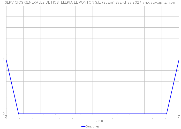 SERVICIOS GENERALES DE HOSTELERIA EL PONTON S.L. (Spain) Searches 2024 