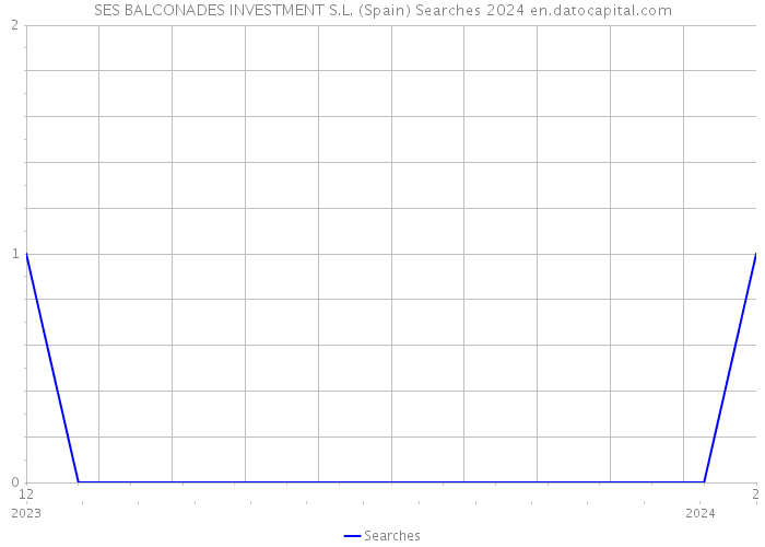 SES BALCONADES INVESTMENT S.L. (Spain) Searches 2024 