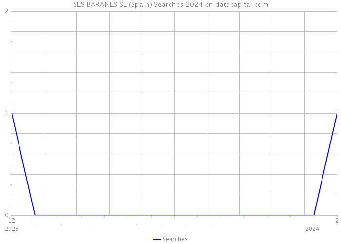 SES BARANES SL (Spain) Searches 2024 