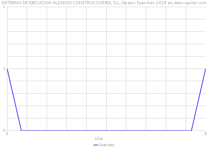SISTEMAS DE EJECUCION ALZADOS CONSTRUCCIONES, S.L. (Spain) Searches 2024 