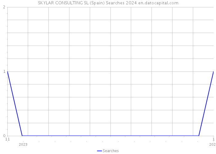SKYLAR CONSULTING SL (Spain) Searches 2024 