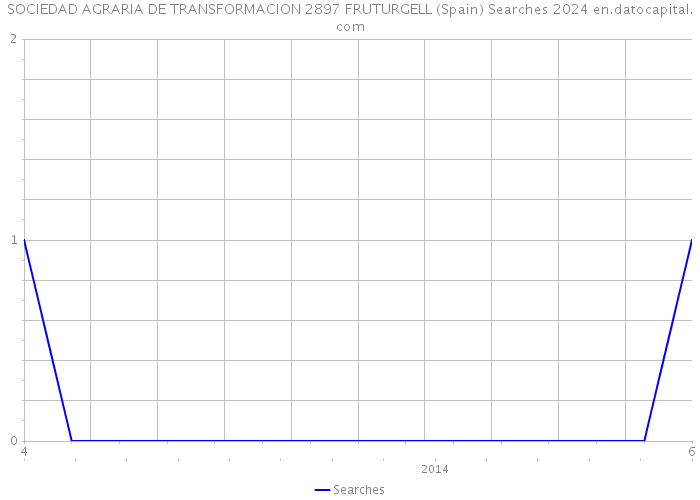 SOCIEDAD AGRARIA DE TRANSFORMACION 2897 FRUTURGELL (Spain) Searches 2024 