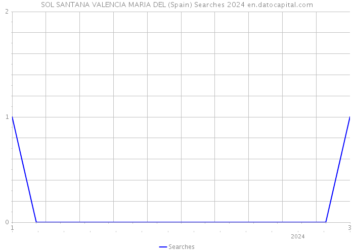 SOL SANTANA VALENCIA MARIA DEL (Spain) Searches 2024 