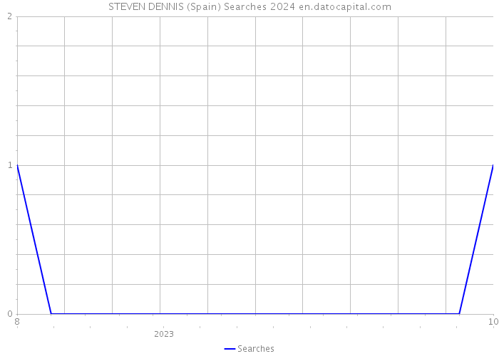 STEVEN DENNIS (Spain) Searches 2024 