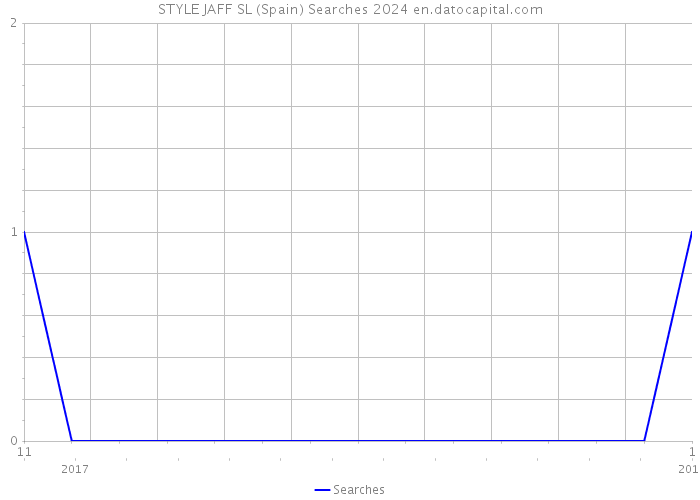 STYLE JAFF SL (Spain) Searches 2024 