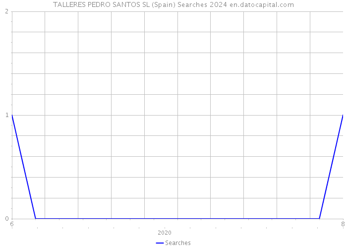 TALLERES PEDRO SANTOS SL (Spain) Searches 2024 