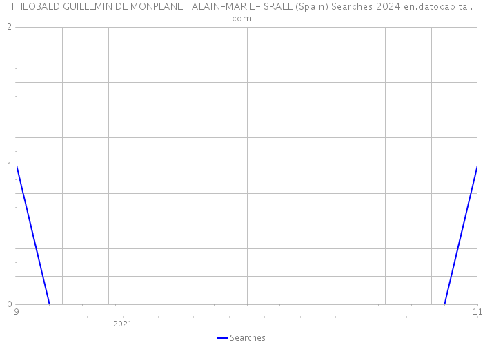 THEOBALD GUILLEMIN DE MONPLANET ALAIN-MARIE-ISRAEL (Spain) Searches 2024 