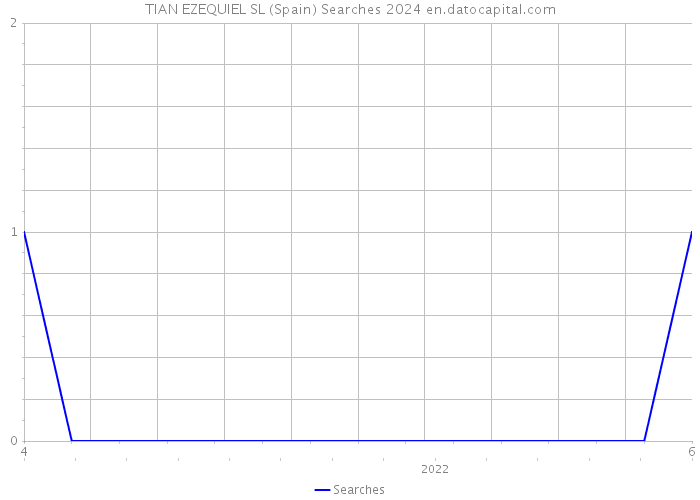 TIAN EZEQUIEL SL (Spain) Searches 2024 