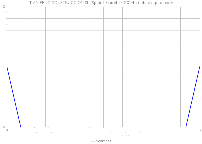 TIAN FENG CONSTRUCCION SL (Spain) Searches 2024 