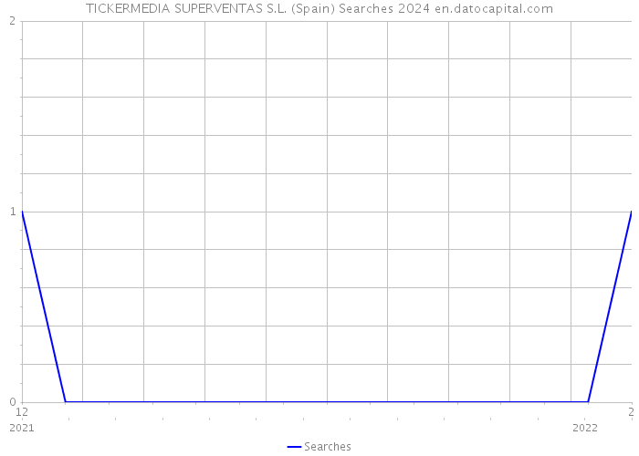 TICKERMEDIA SUPERVENTAS S.L. (Spain) Searches 2024 