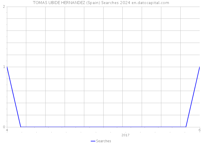TOMAS UBIDE HERNANDEZ (Spain) Searches 2024 