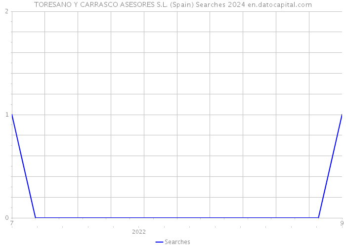 TORESANO Y CARRASCO ASESORES S.L. (Spain) Searches 2024 
