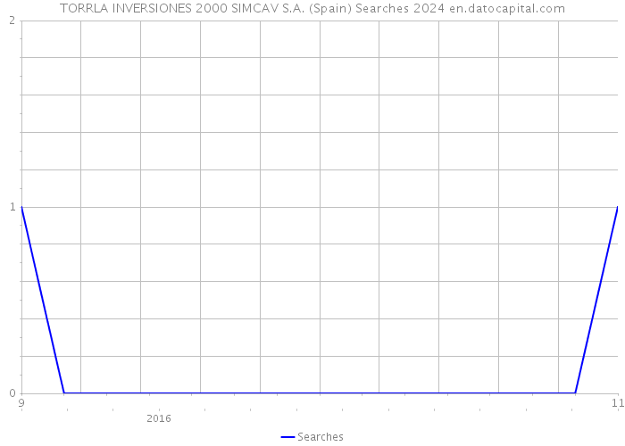 TORRLA INVERSIONES 2000 SIMCAV S.A. (Spain) Searches 2024 