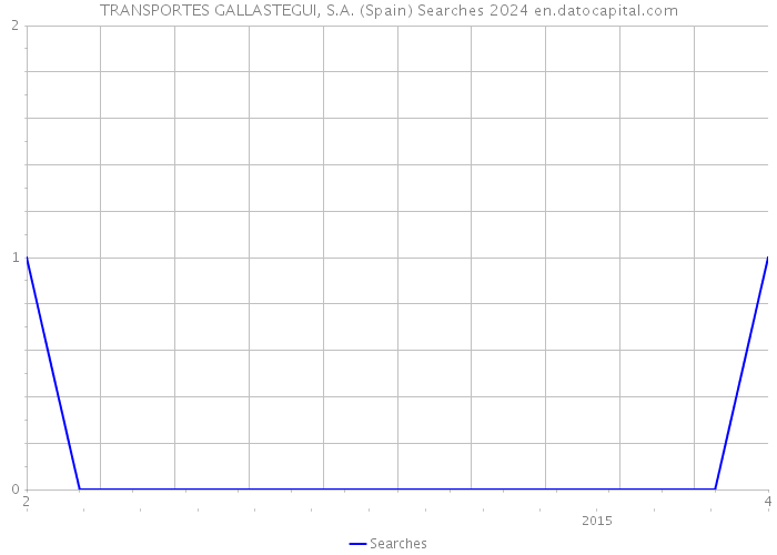 TRANSPORTES GALLASTEGUI, S.A. (Spain) Searches 2024 