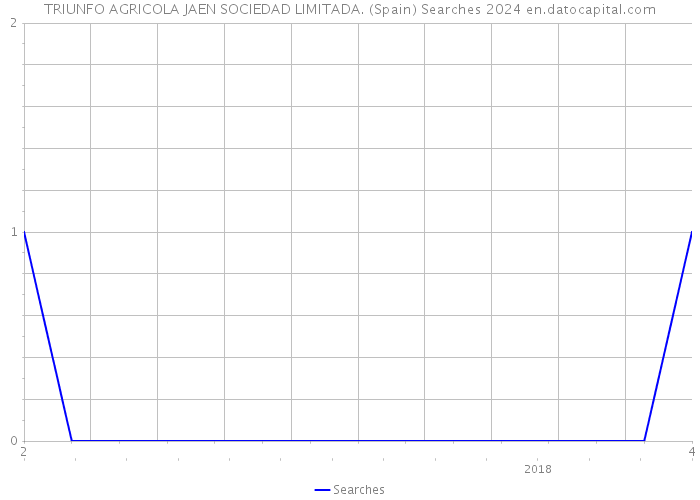 TRIUNFO AGRICOLA JAEN SOCIEDAD LIMITADA. (Spain) Searches 2024 