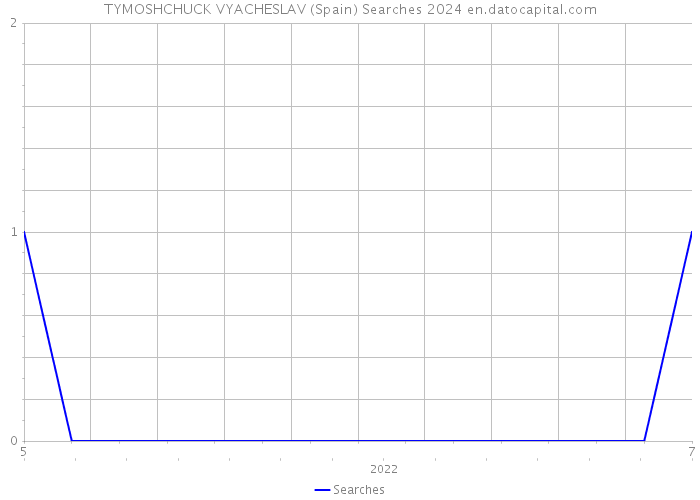 TYMOSHCHUCK VYACHESLAV (Spain) Searches 2024 