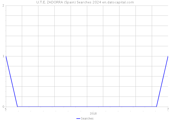 U.T.E. ZADORRA (Spain) Searches 2024 