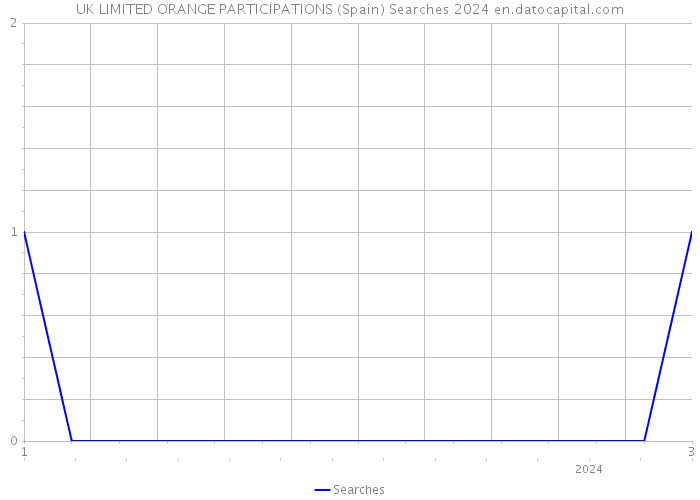 UK LIMITED ORANGE PARTICIPATIONS (Spain) Searches 2024 
