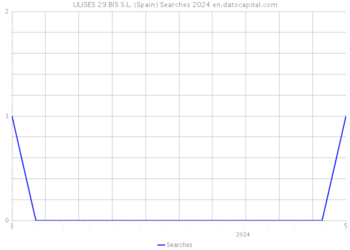 ULISES 29 BIS S.L. (Spain) Searches 2024 