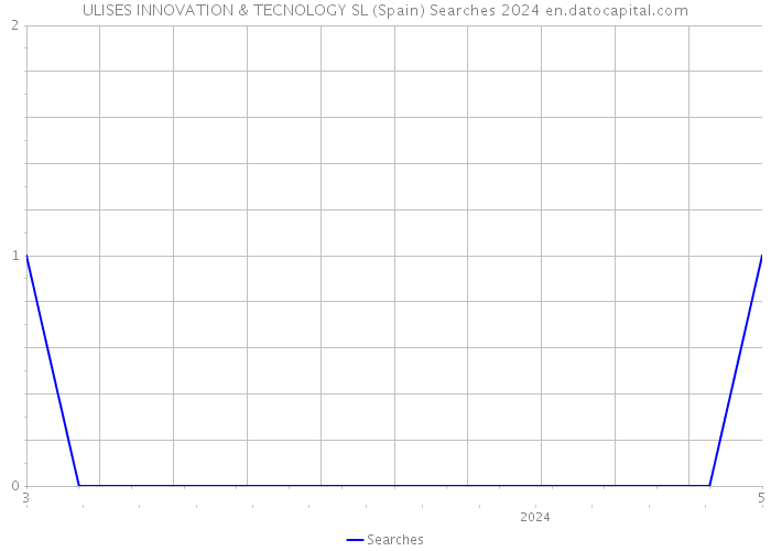 ULISES INNOVATION & TECNOLOGY SL (Spain) Searches 2024 