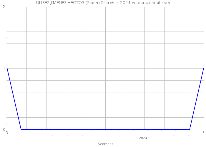 ULISES JIMENEZ HECTOR (Spain) Searches 2024 