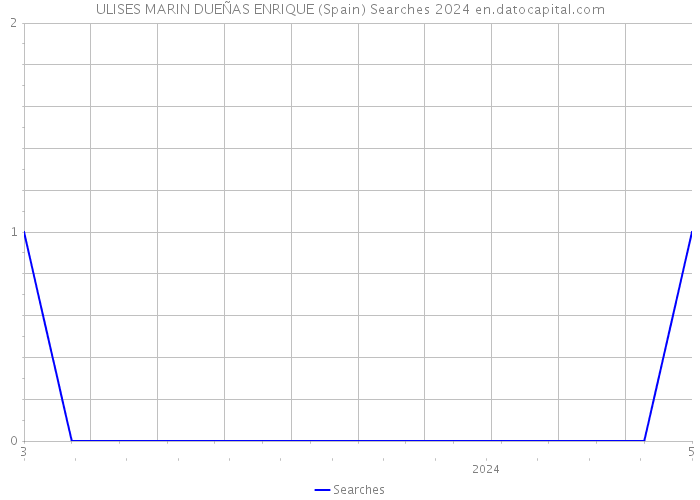 ULISES MARIN DUEÑAS ENRIQUE (Spain) Searches 2024 