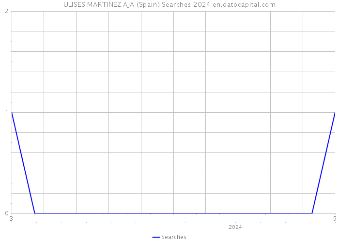 ULISES MARTINEZ AJA (Spain) Searches 2024 